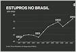 Brasil registra maior número de estupros da história em 202